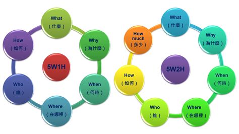 六何分析法|詳解六何法/5W1H分析法